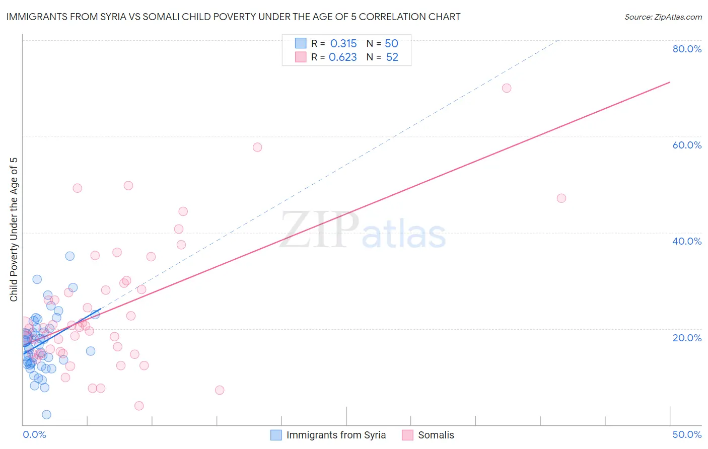 Immigrants from Syria vs Somali Child Poverty Under the Age of 5