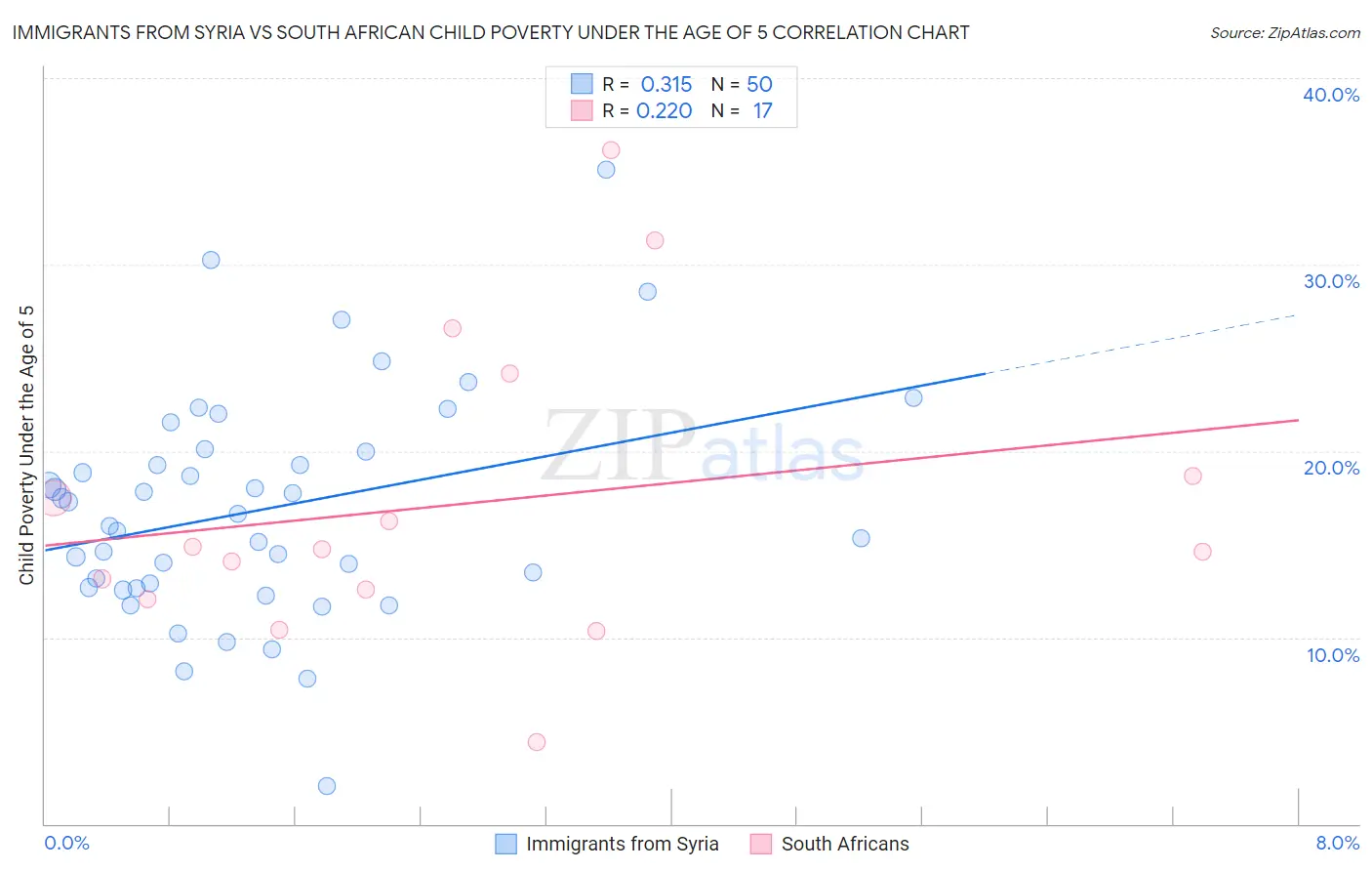 Immigrants from Syria vs South African Child Poverty Under the Age of 5