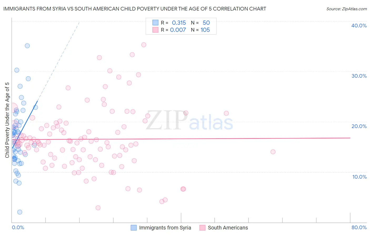 Immigrants from Syria vs South American Child Poverty Under the Age of 5