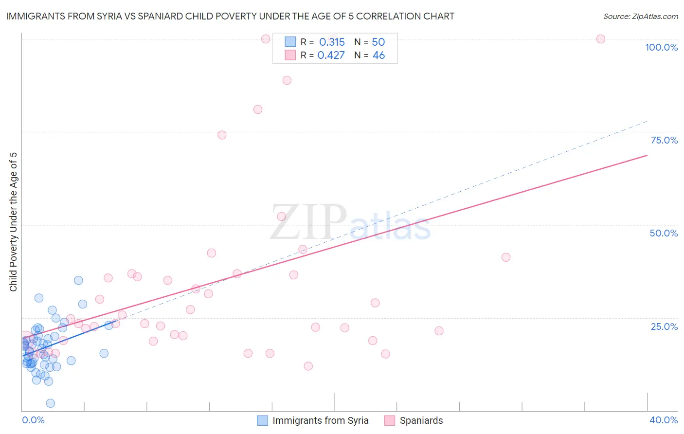 Immigrants from Syria vs Spaniard Child Poverty Under the Age of 5