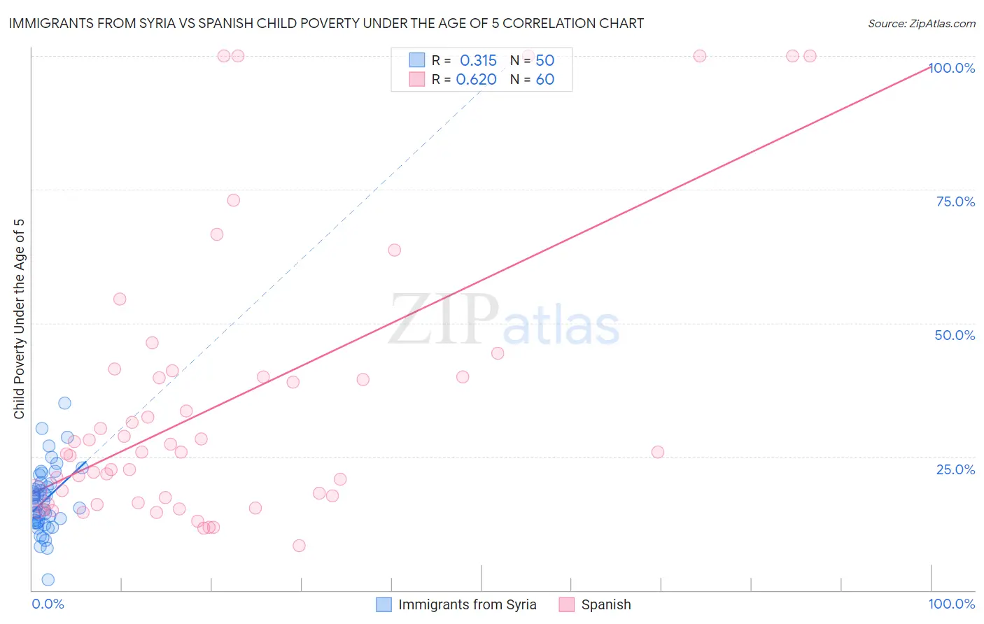 Immigrants from Syria vs Spanish Child Poverty Under the Age of 5