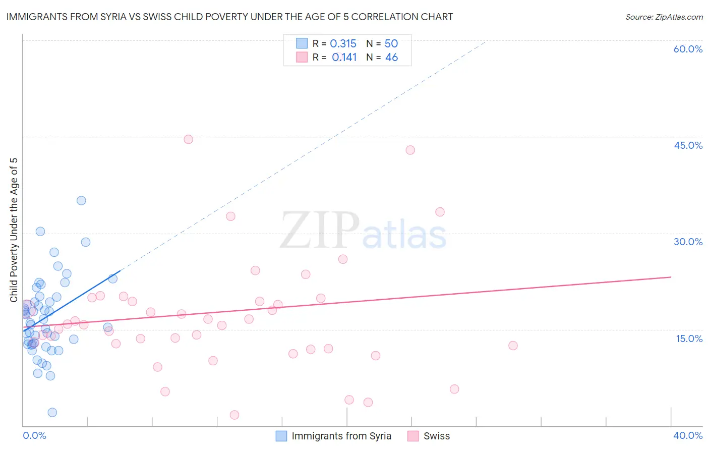 Immigrants from Syria vs Swiss Child Poverty Under the Age of 5