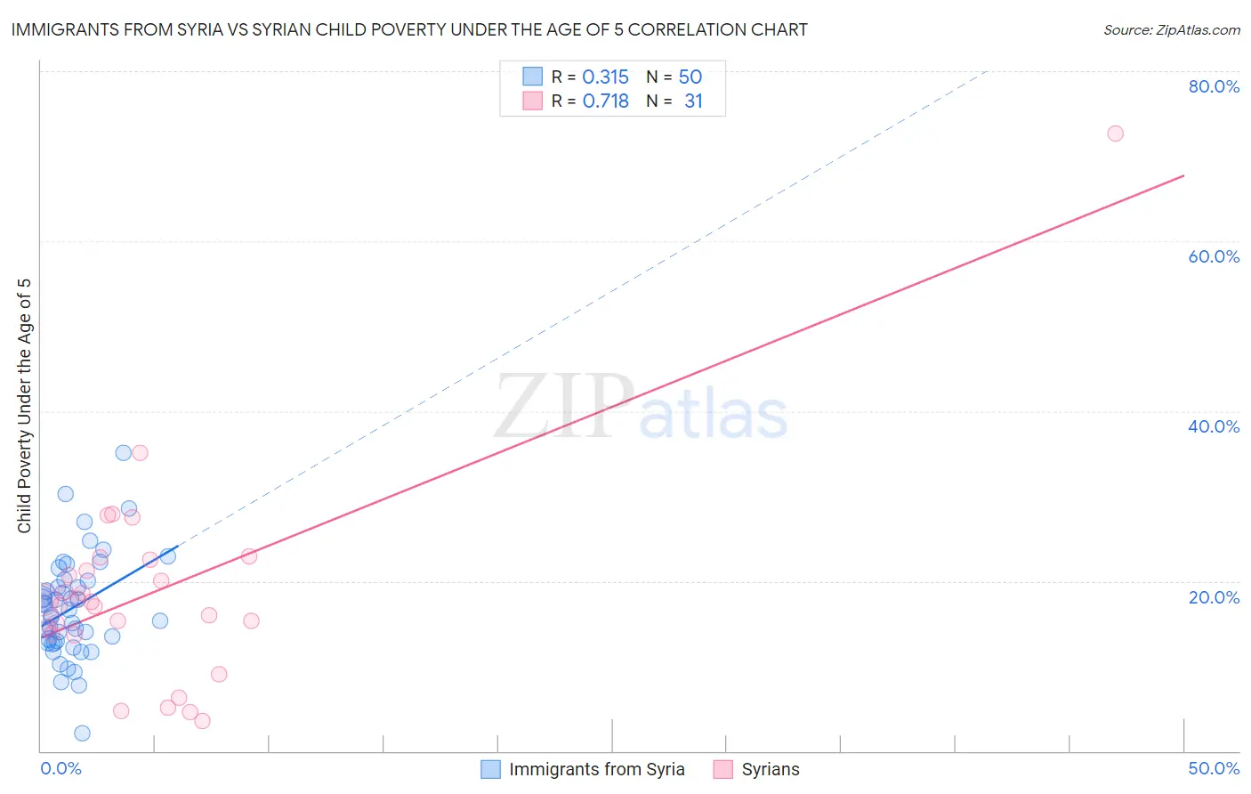 Immigrants from Syria vs Syrian Child Poverty Under the Age of 5