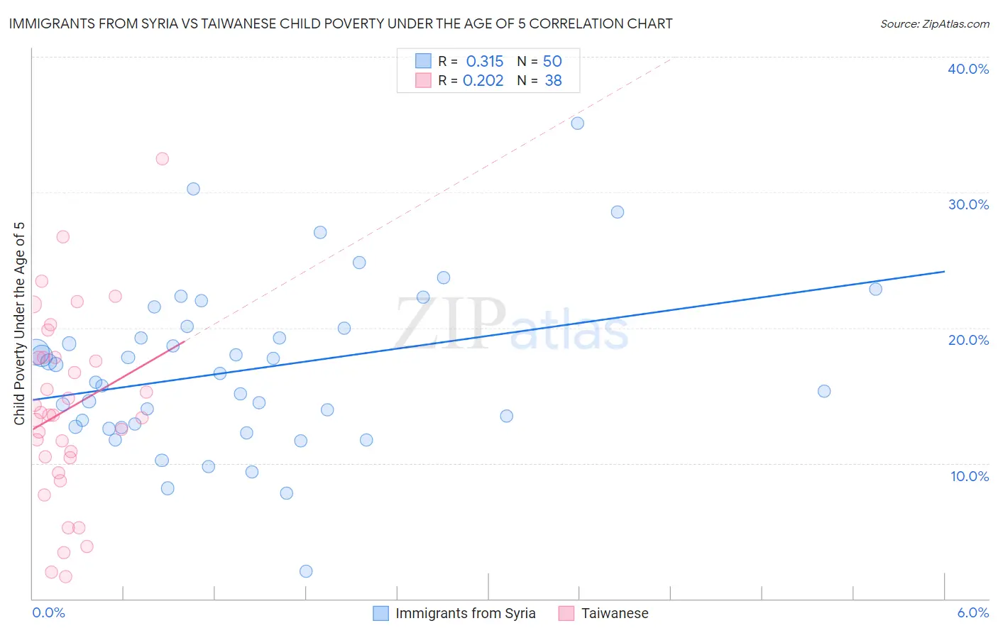 Immigrants from Syria vs Taiwanese Child Poverty Under the Age of 5