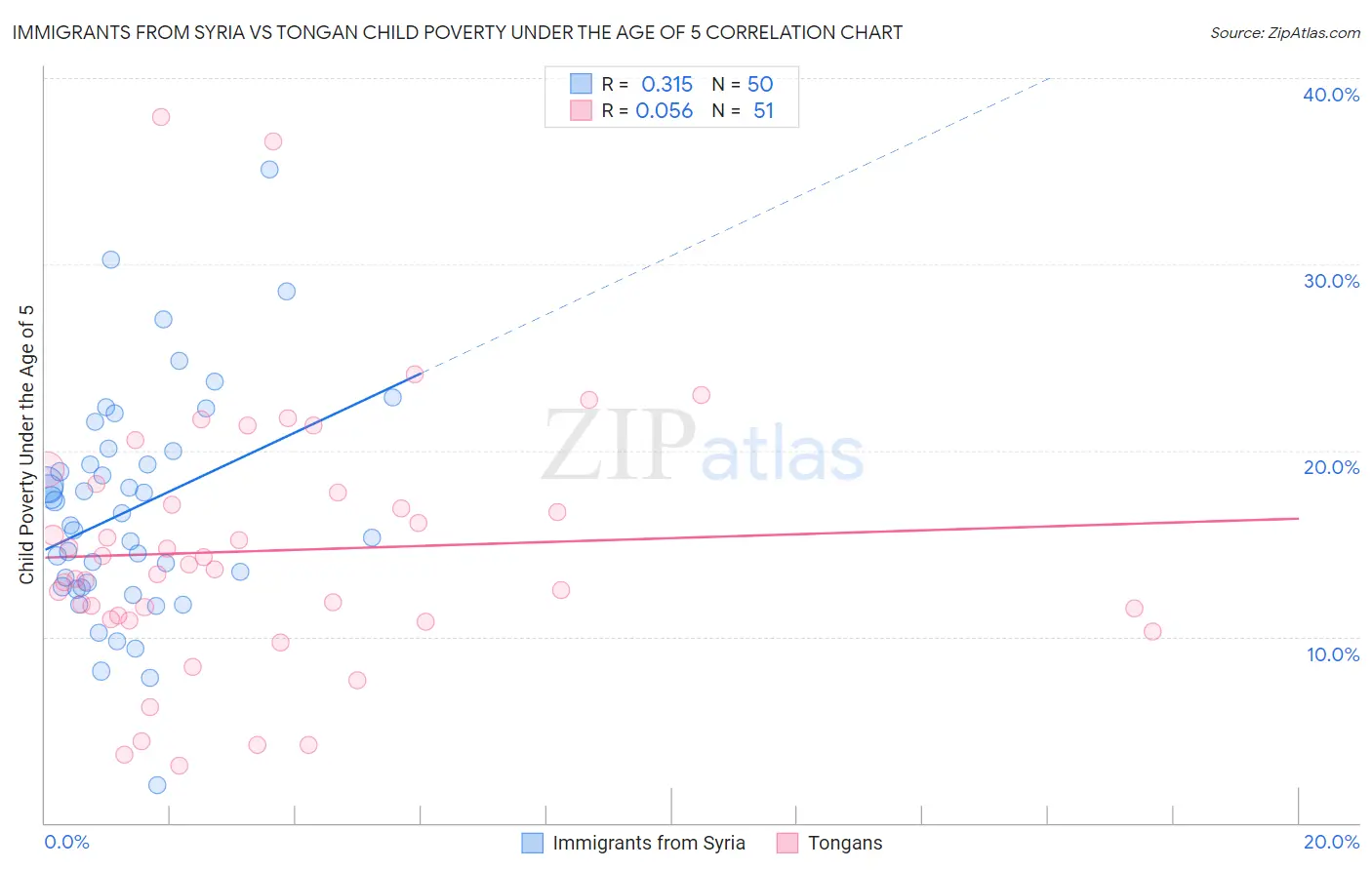 Immigrants from Syria vs Tongan Child Poverty Under the Age of 5