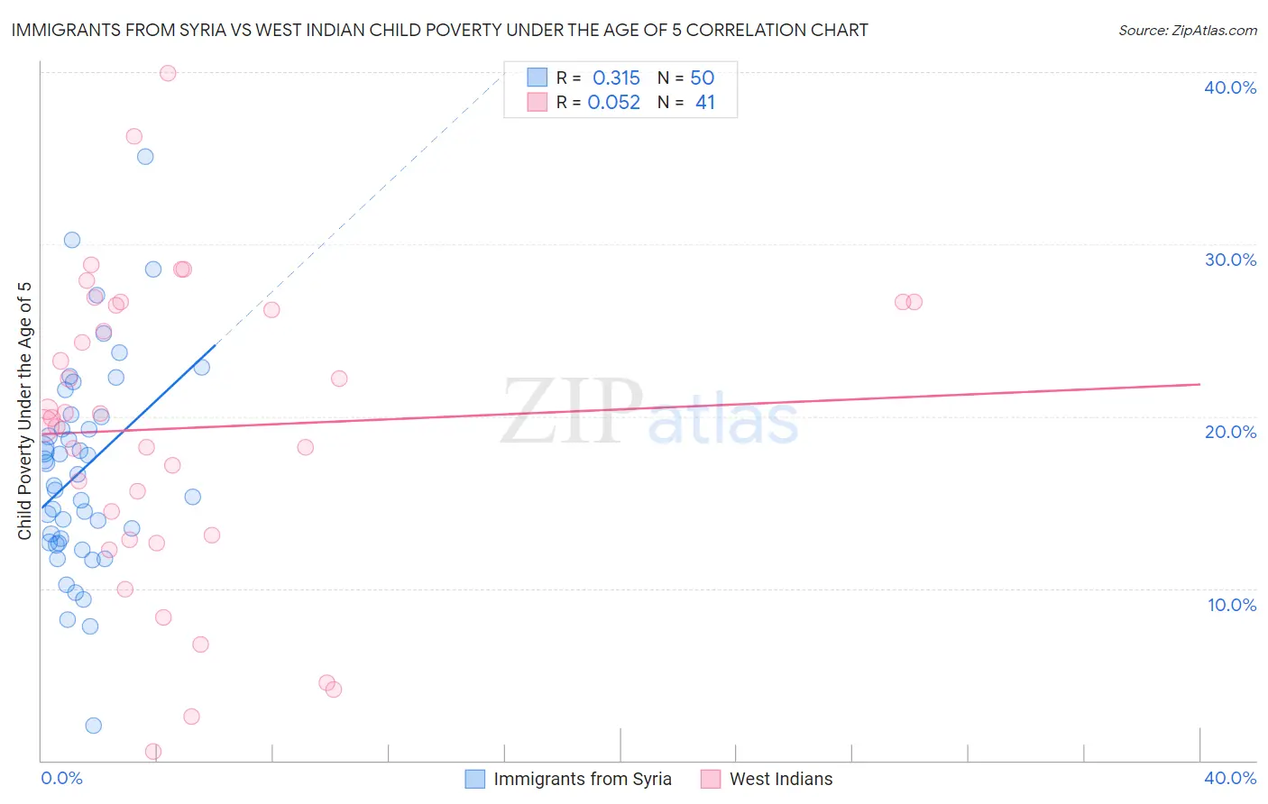 Immigrants from Syria vs West Indian Child Poverty Under the Age of 5