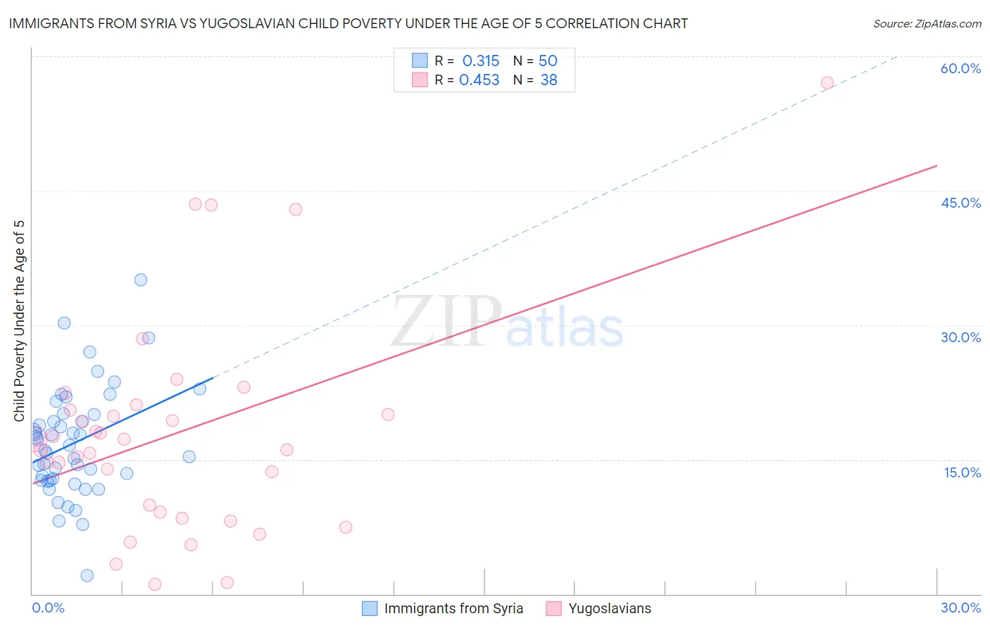 Immigrants from Syria vs Yugoslavian Child Poverty Under the Age of 5