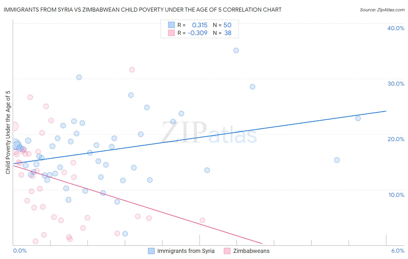 Immigrants from Syria vs Zimbabwean Child Poverty Under the Age of 5