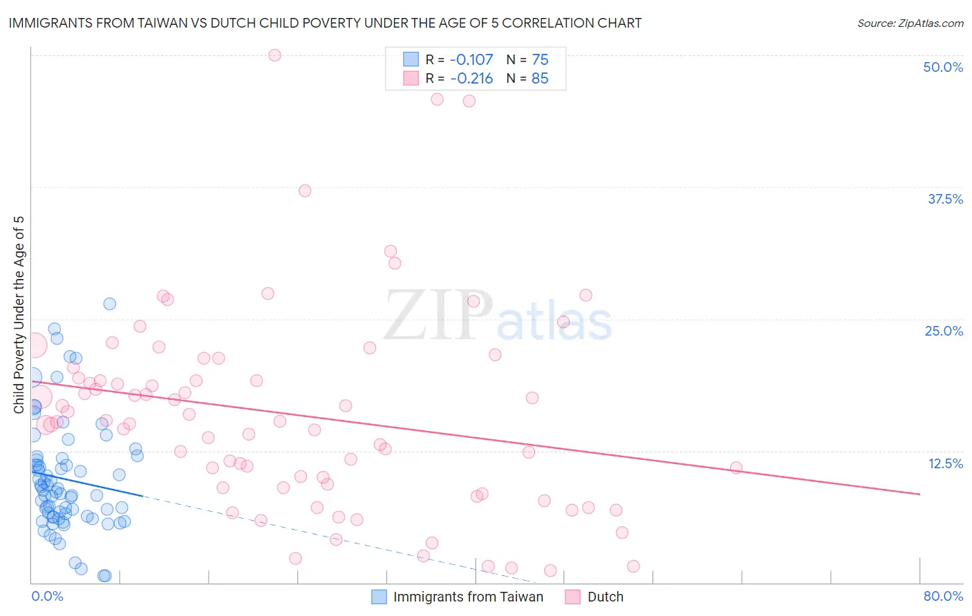 Immigrants from Taiwan vs Dutch Child Poverty Under the Age of 5