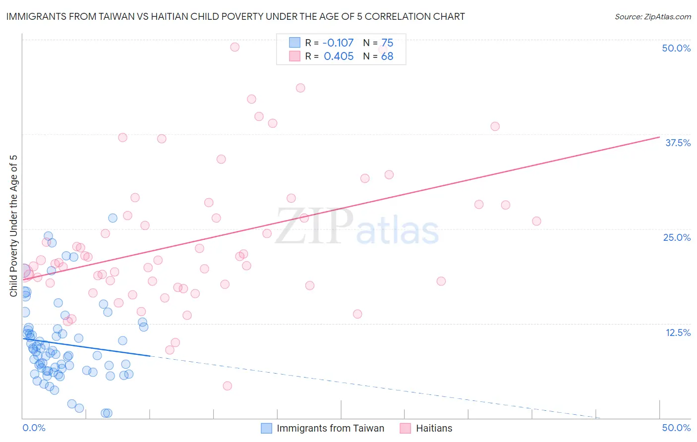 Immigrants from Taiwan vs Haitian Child Poverty Under the Age of 5