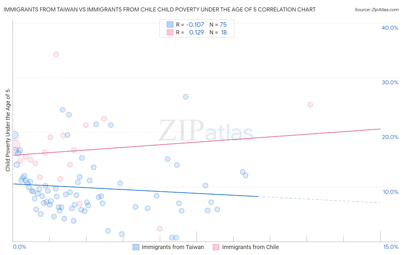 Immigrants from Taiwan vs Immigrants from Chile Child Poverty Under the Age of 5