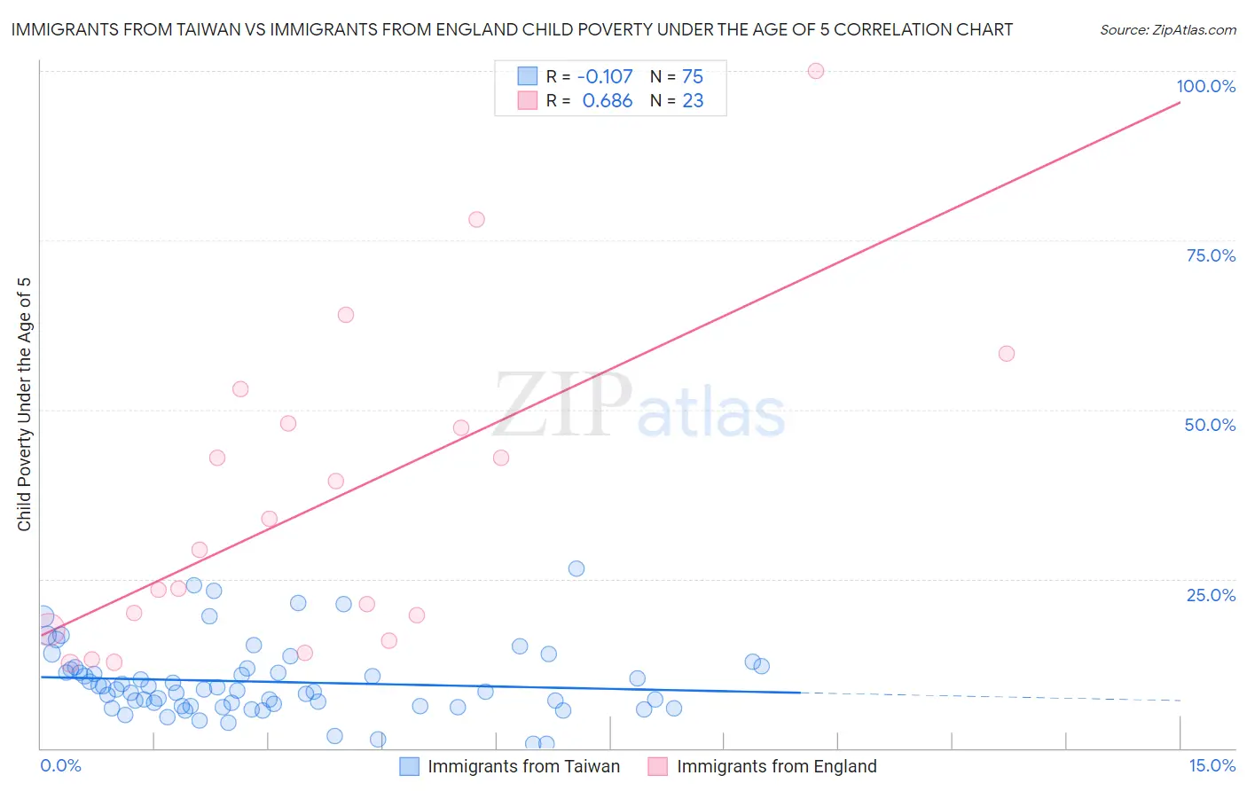 Immigrants from Taiwan vs Immigrants from England Child Poverty Under the Age of 5