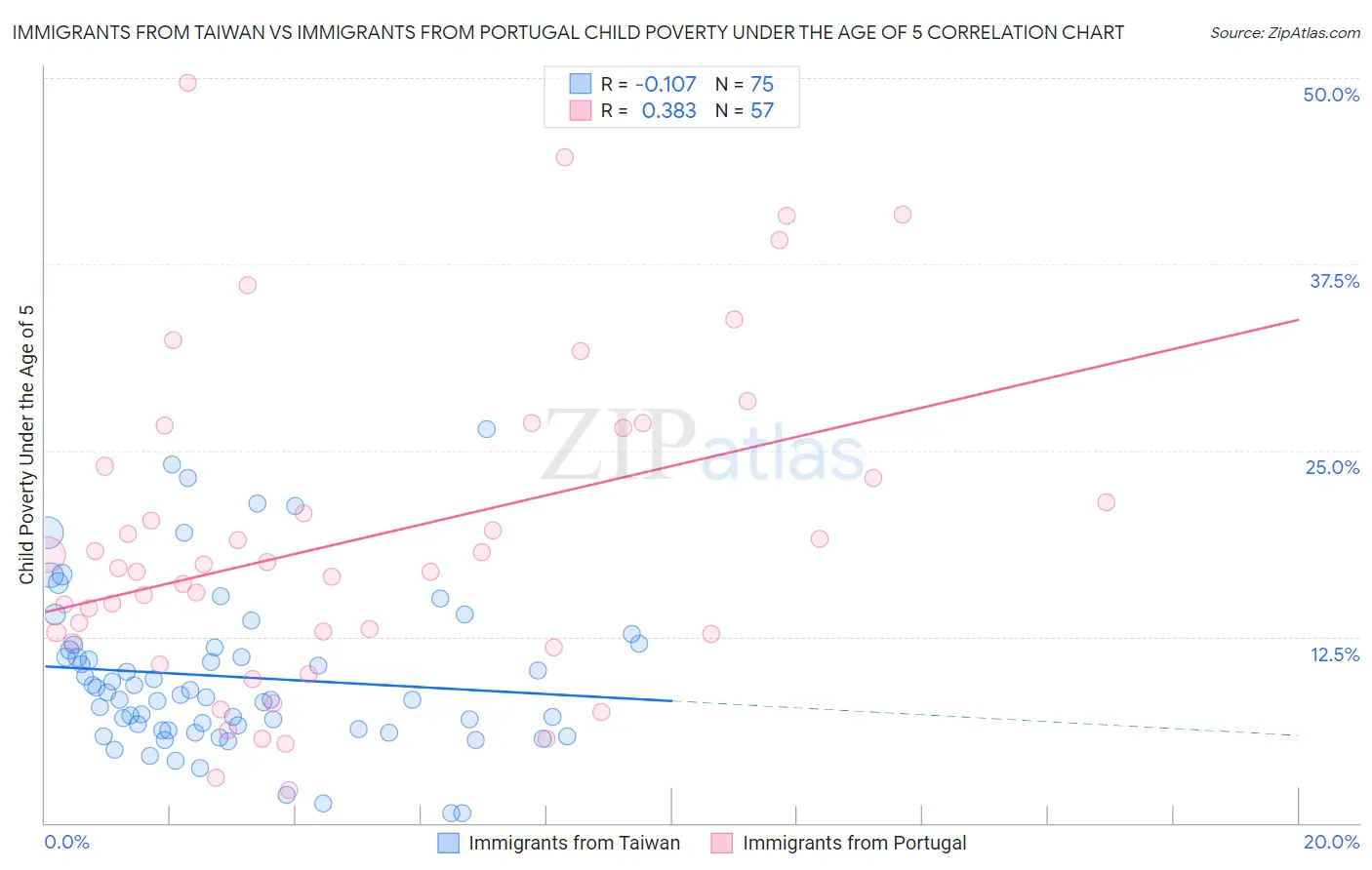 Immigrants from Taiwan vs Immigrants from Portugal Child Poverty Under the Age of 5
