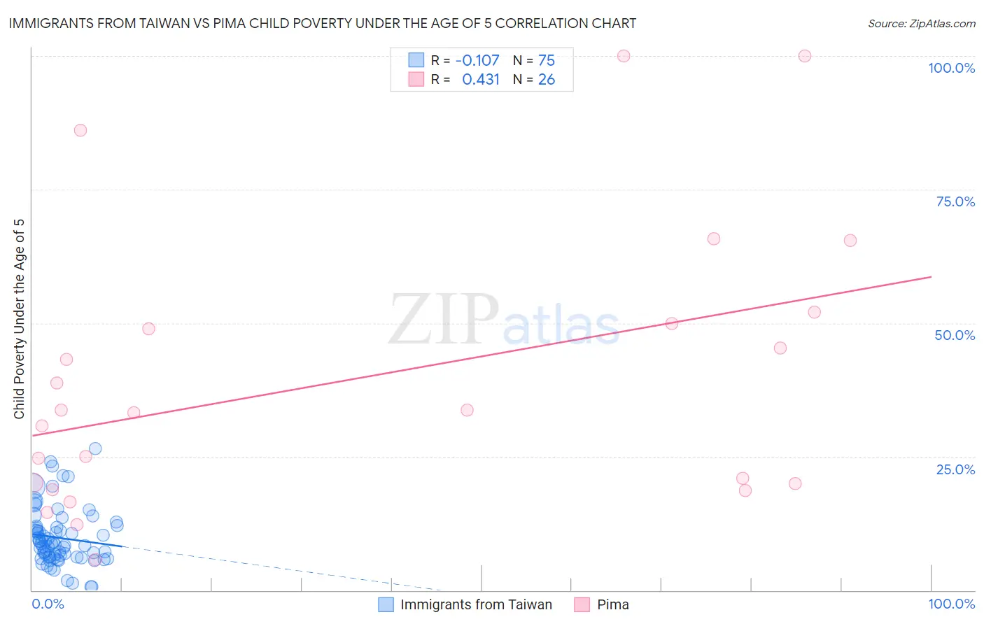 Immigrants from Taiwan vs Pima Child Poverty Under the Age of 5