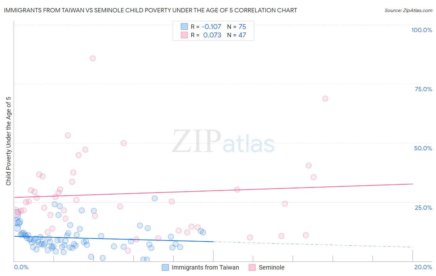 Immigrants from Taiwan vs Seminole Child Poverty Under the Age of 5