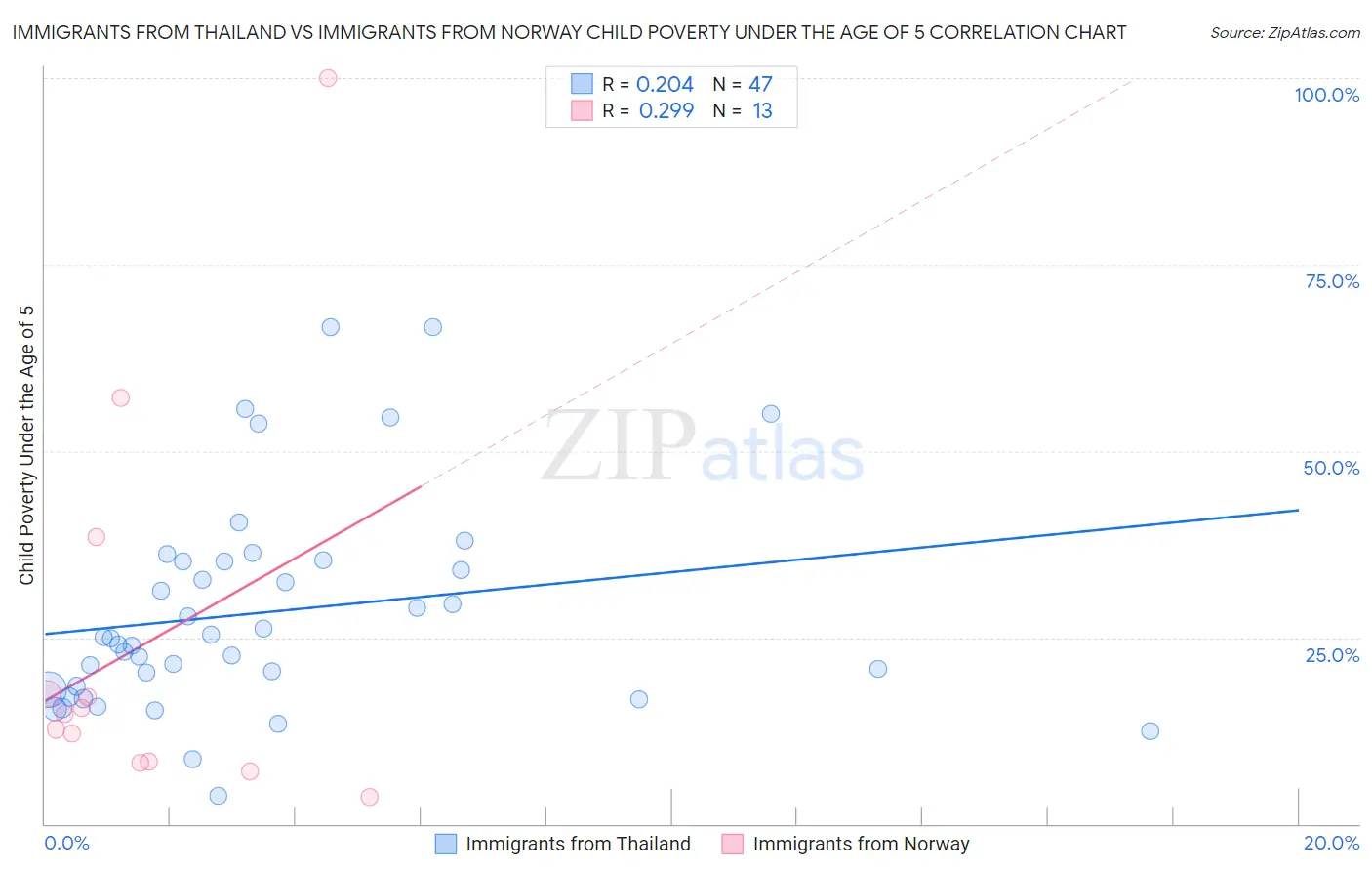 Immigrants from Thailand vs Immigrants from Norway Child Poverty Under the Age of 5