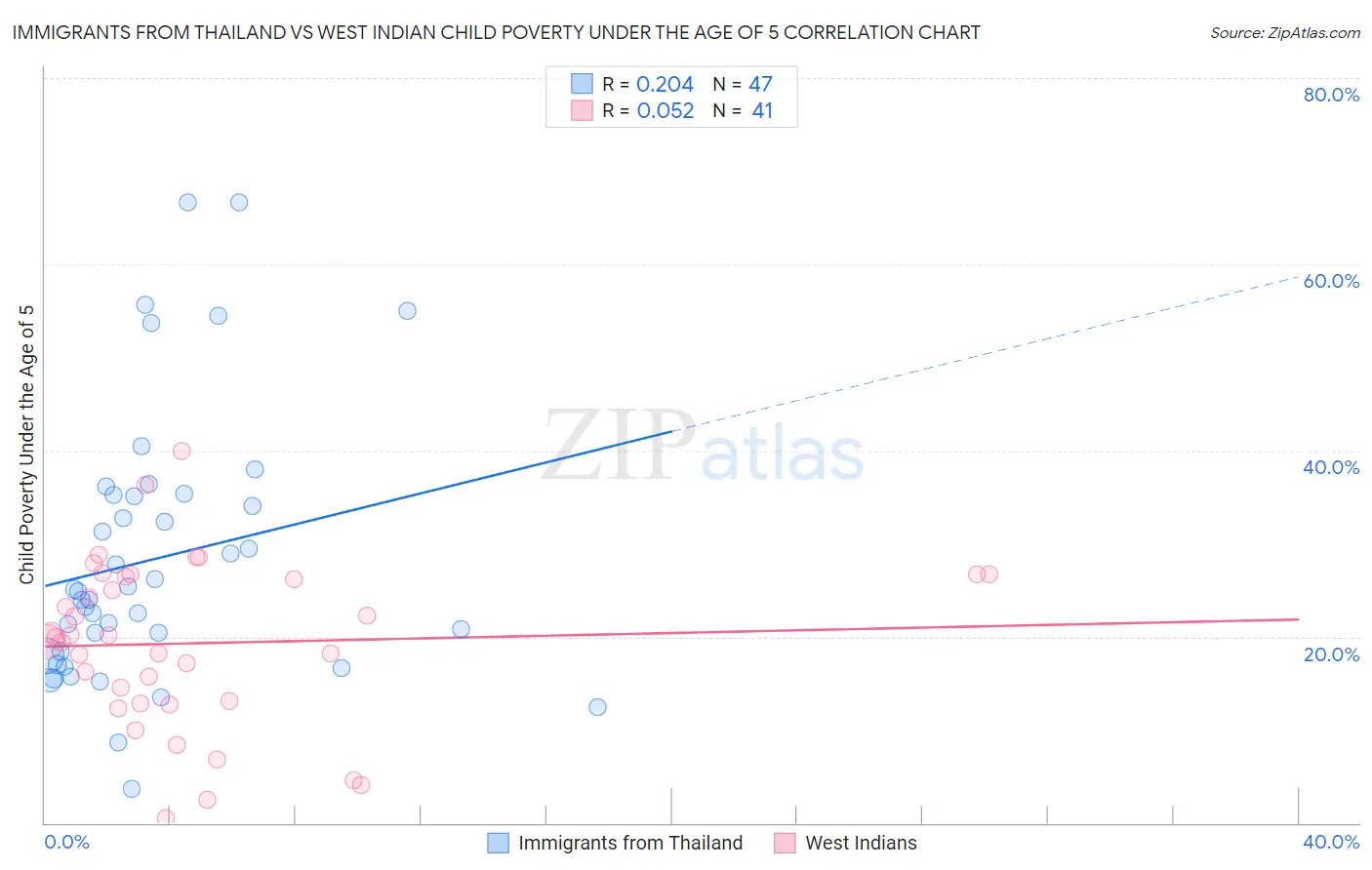 Immigrants from Thailand vs West Indian Child Poverty Under the Age of 5