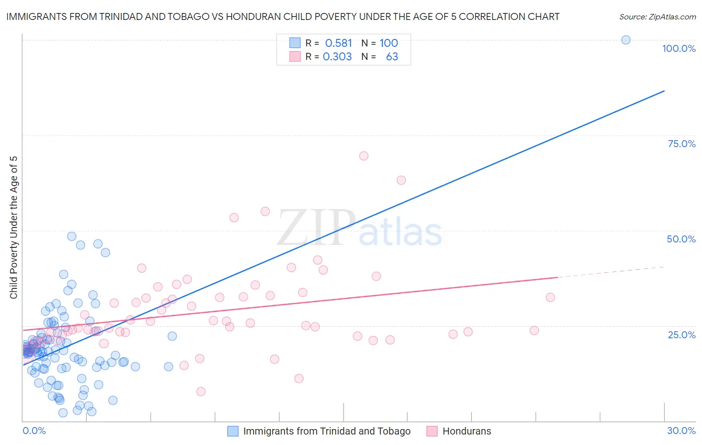 Immigrants from Trinidad and Tobago vs Honduran Child Poverty Under the Age of 5