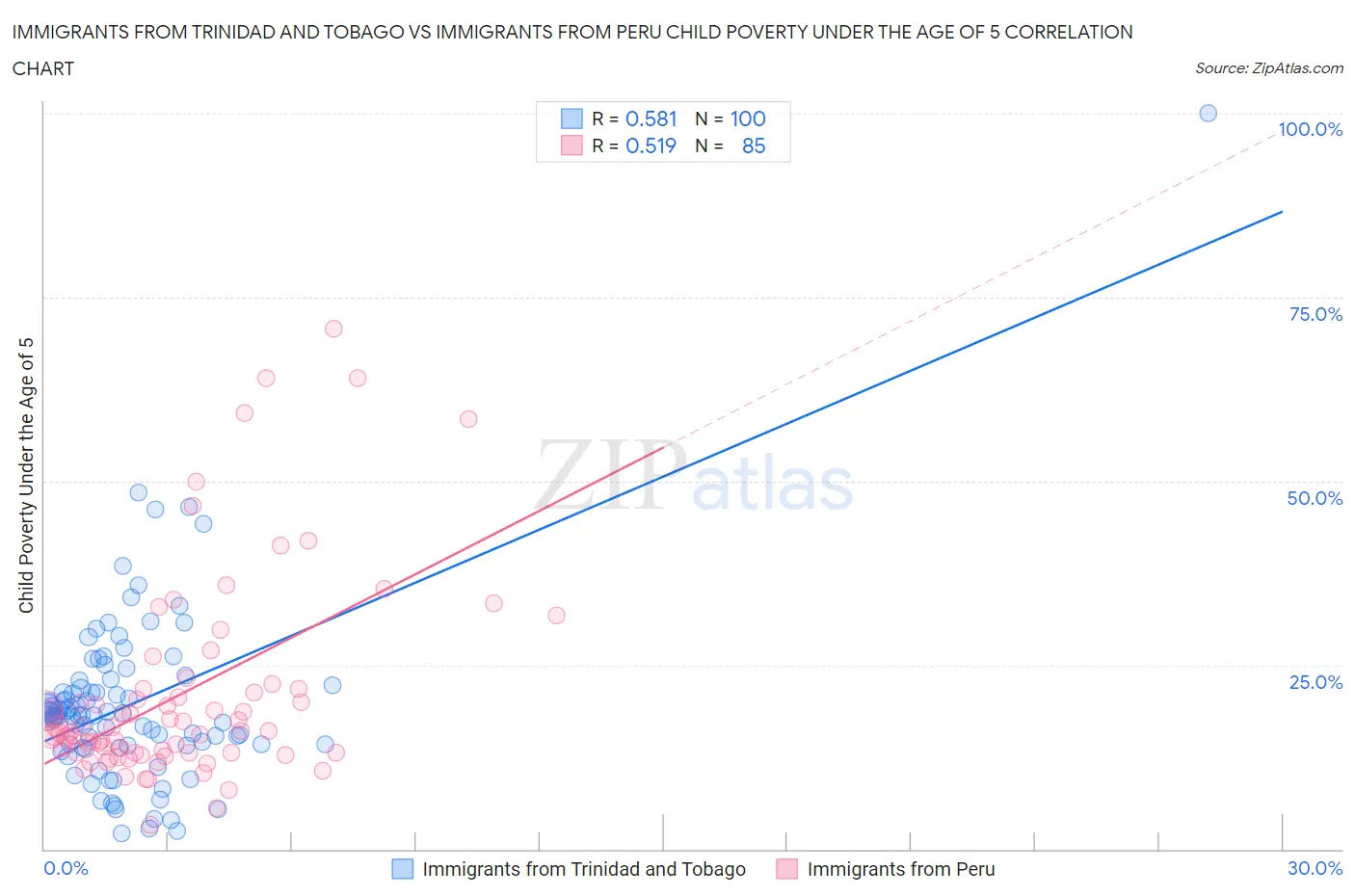 Immigrants from Trinidad and Tobago vs Immigrants from Peru Child Poverty Under the Age of 5