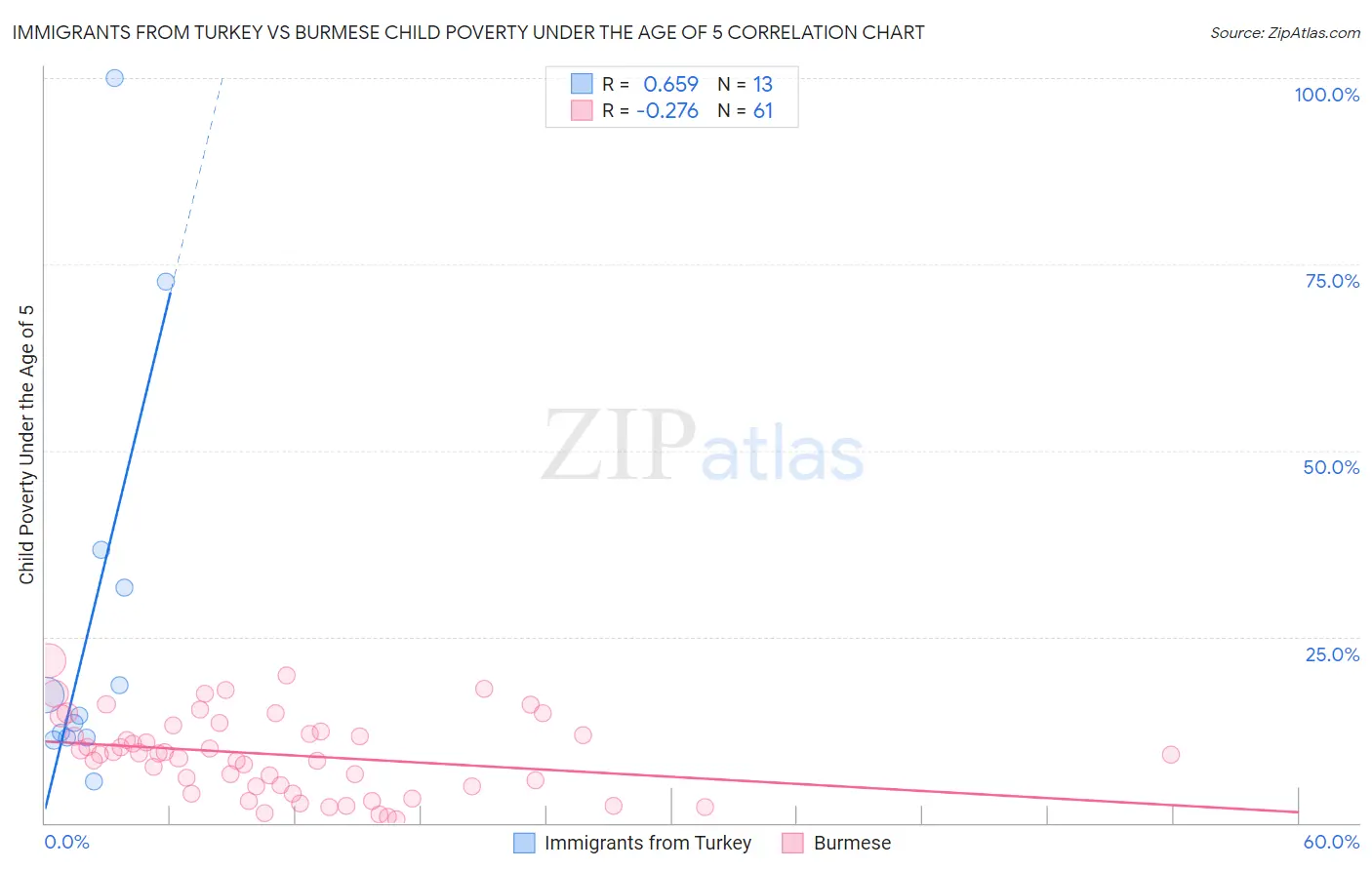 Immigrants from Turkey vs Burmese Child Poverty Under the Age of 5