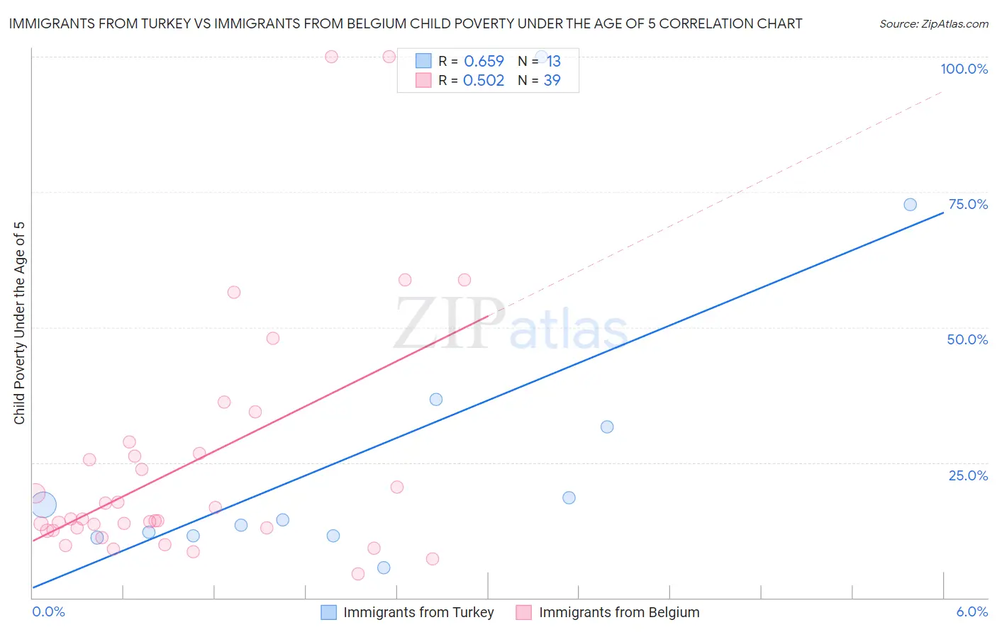 Immigrants from Turkey vs Immigrants from Belgium Child Poverty Under the Age of 5