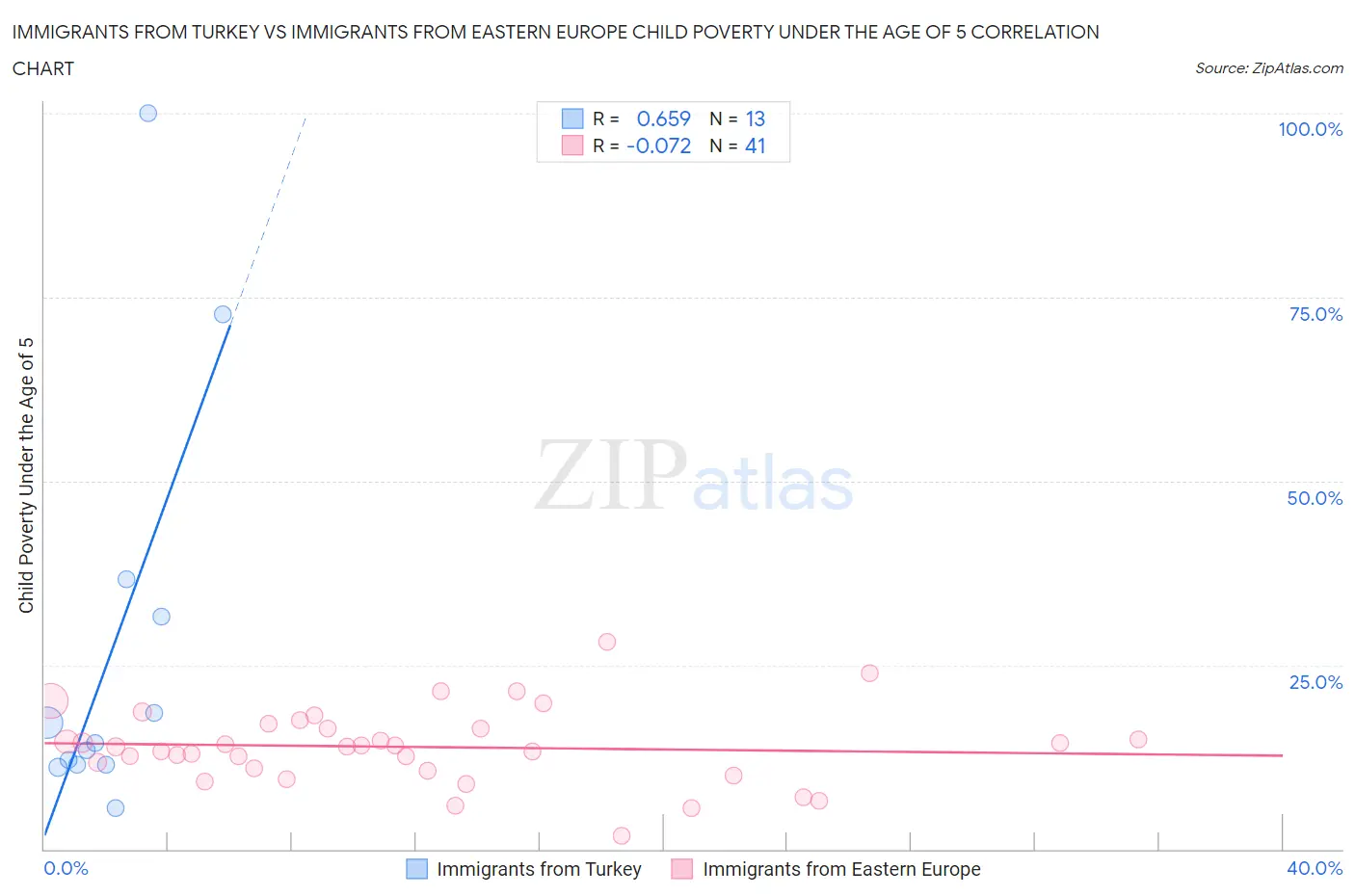 Immigrants from Turkey vs Immigrants from Eastern Europe Child Poverty Under the Age of 5