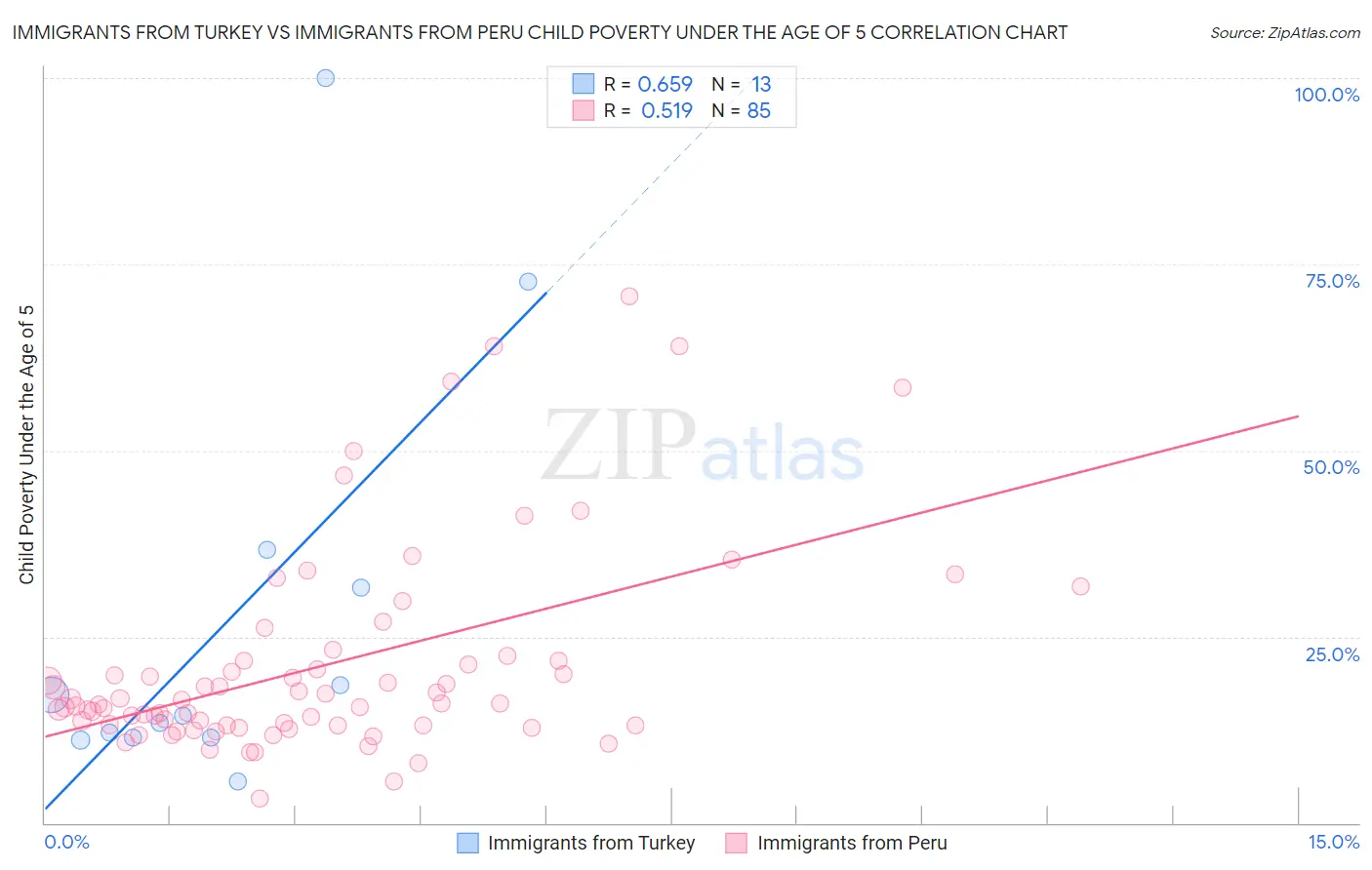 Immigrants from Turkey vs Immigrants from Peru Child Poverty Under the Age of 5