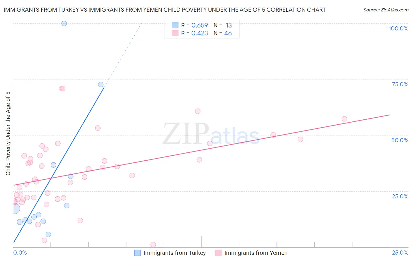 Immigrants from Turkey vs Immigrants from Yemen Child Poverty Under the Age of 5
