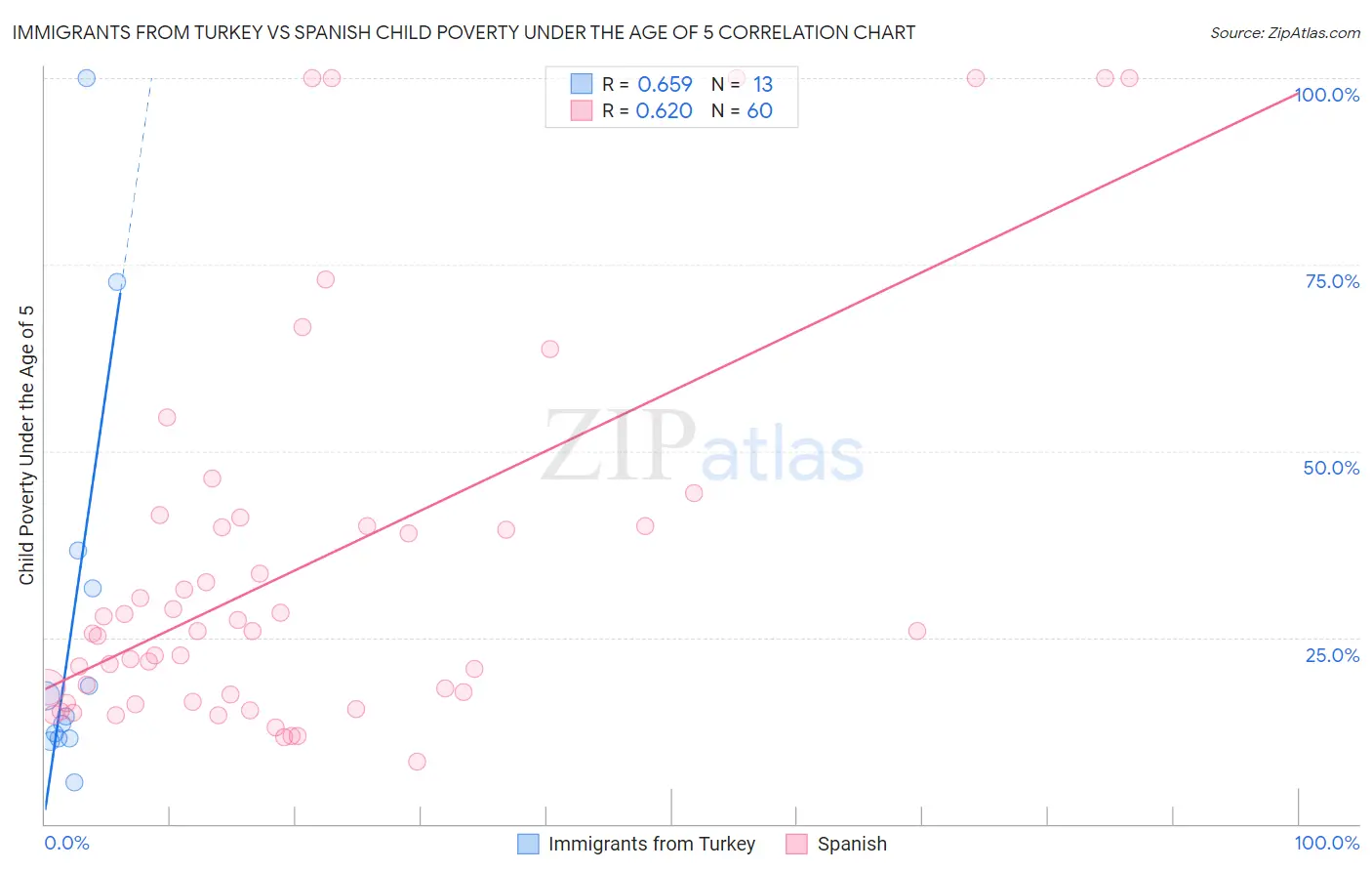 Immigrants from Turkey vs Spanish Child Poverty Under the Age of 5