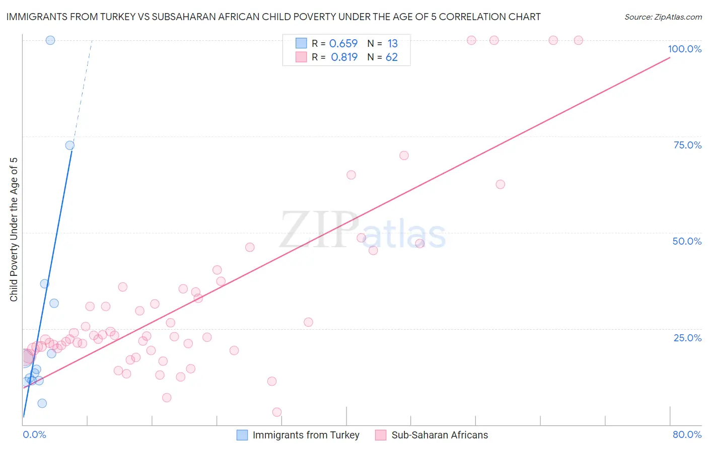 Immigrants from Turkey vs Subsaharan African Child Poverty Under the Age of 5