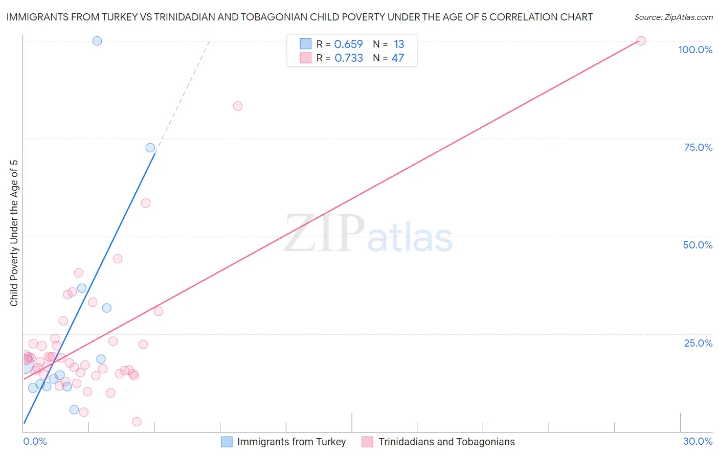 Immigrants from Turkey vs Trinidadian and Tobagonian Child Poverty Under the Age of 5
