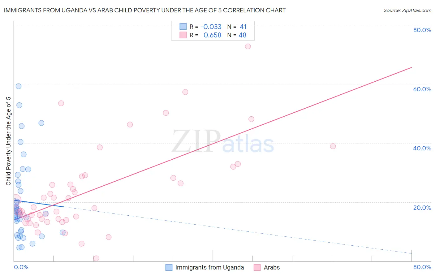 Immigrants from Uganda vs Arab Child Poverty Under the Age of 5