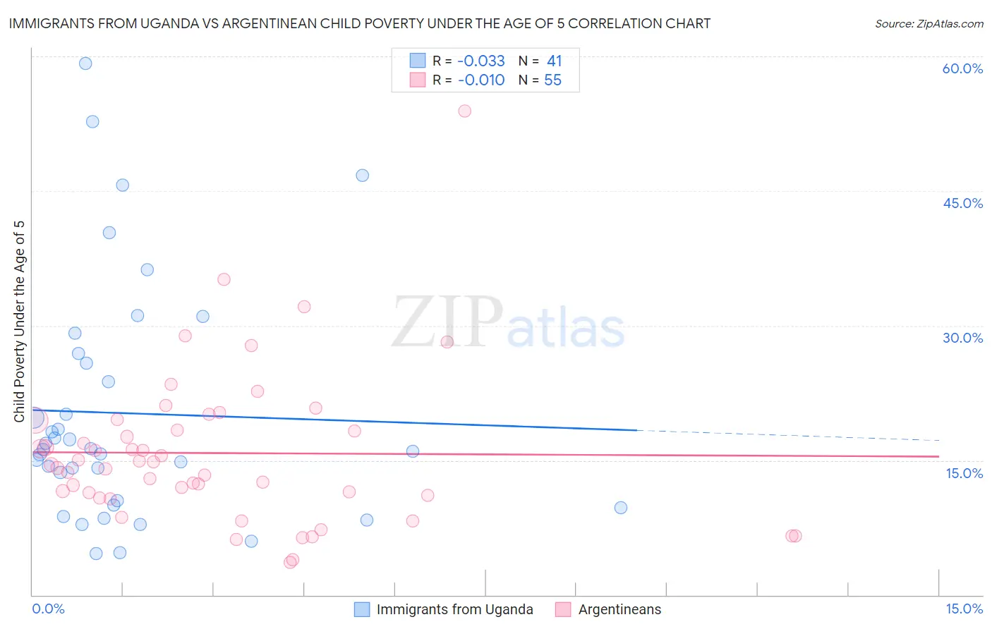 Immigrants from Uganda vs Argentinean Child Poverty Under the Age of 5