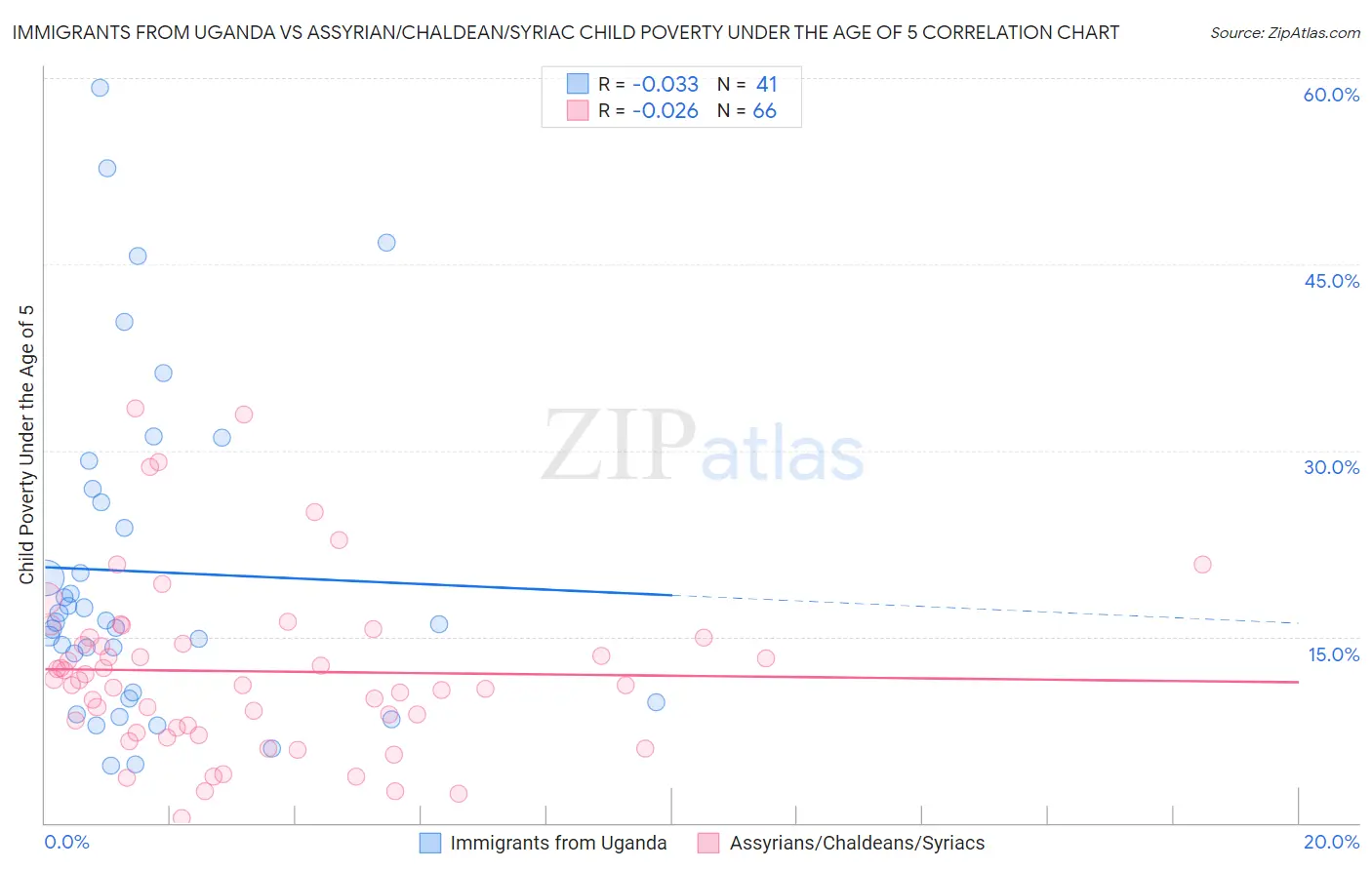 Immigrants from Uganda vs Assyrian/Chaldean/Syriac Child Poverty Under the Age of 5