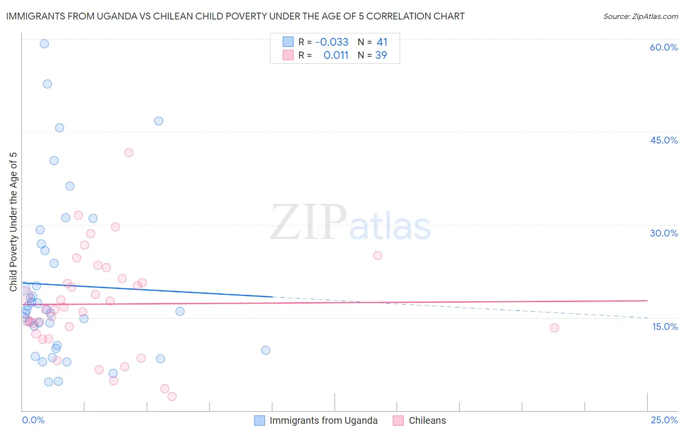 Immigrants from Uganda vs Chilean Child Poverty Under the Age of 5