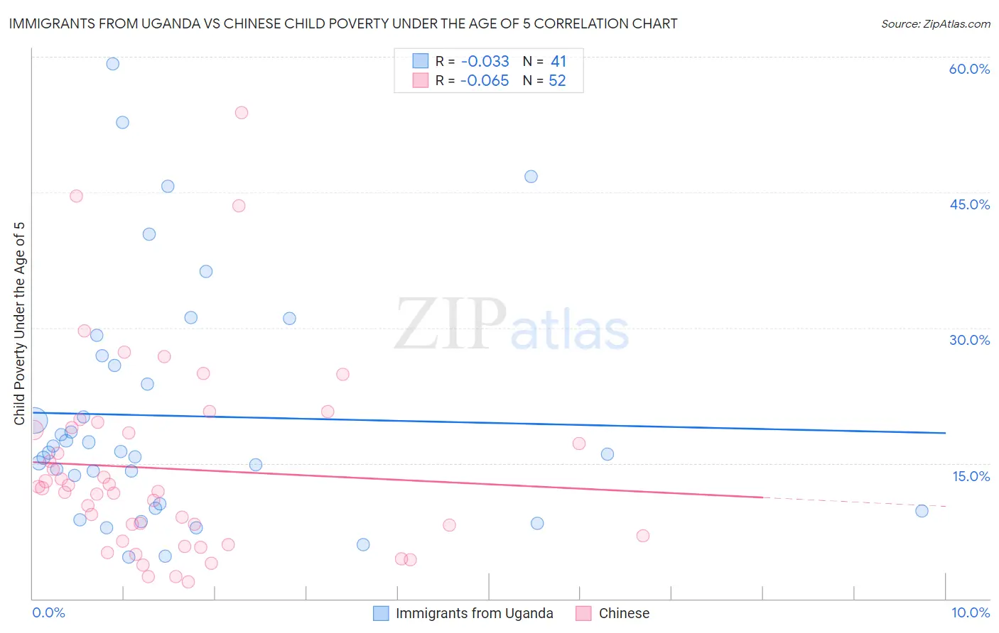 Immigrants from Uganda vs Chinese Child Poverty Under the Age of 5