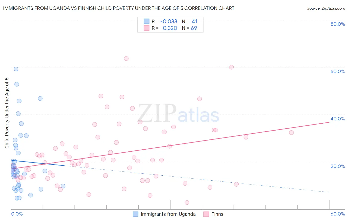 Immigrants from Uganda vs Finnish Child Poverty Under the Age of 5