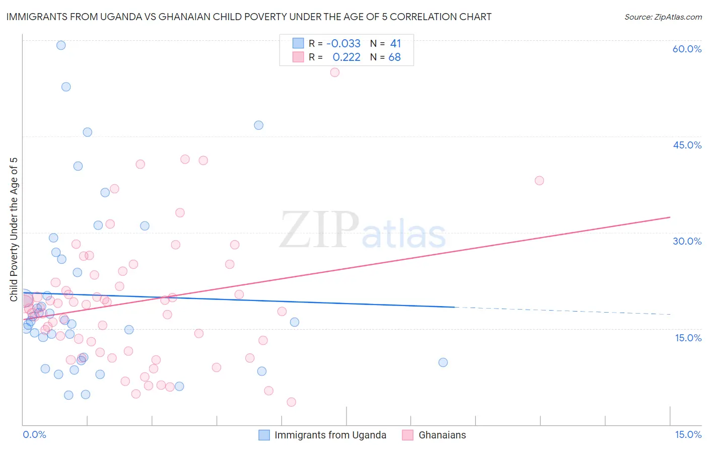 Immigrants from Uganda vs Ghanaian Child Poverty Under the Age of 5