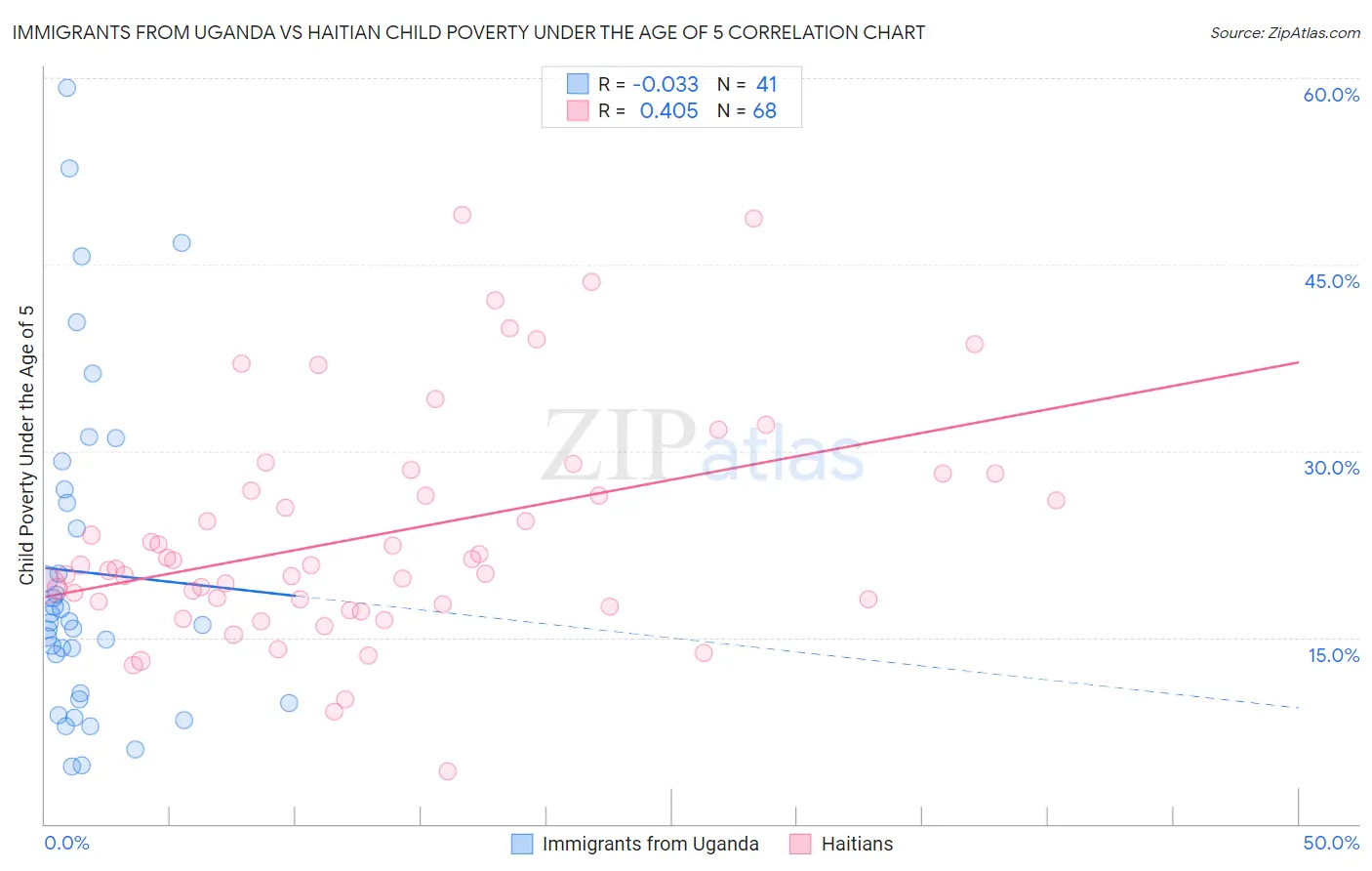 Immigrants from Uganda vs Haitian Child Poverty Under the Age of 5