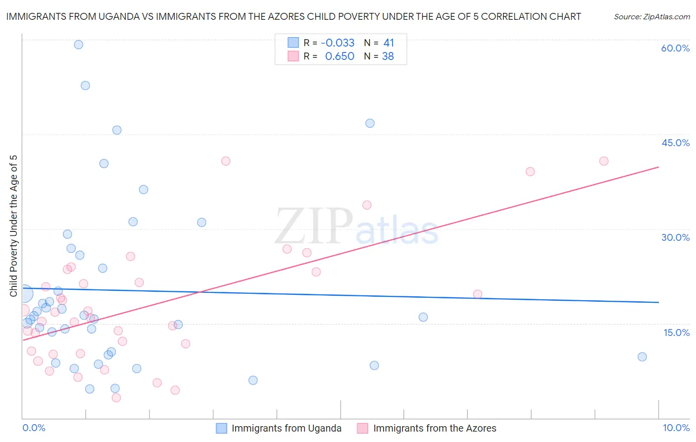 Immigrants from Uganda vs Immigrants from the Azores Child Poverty Under the Age of 5