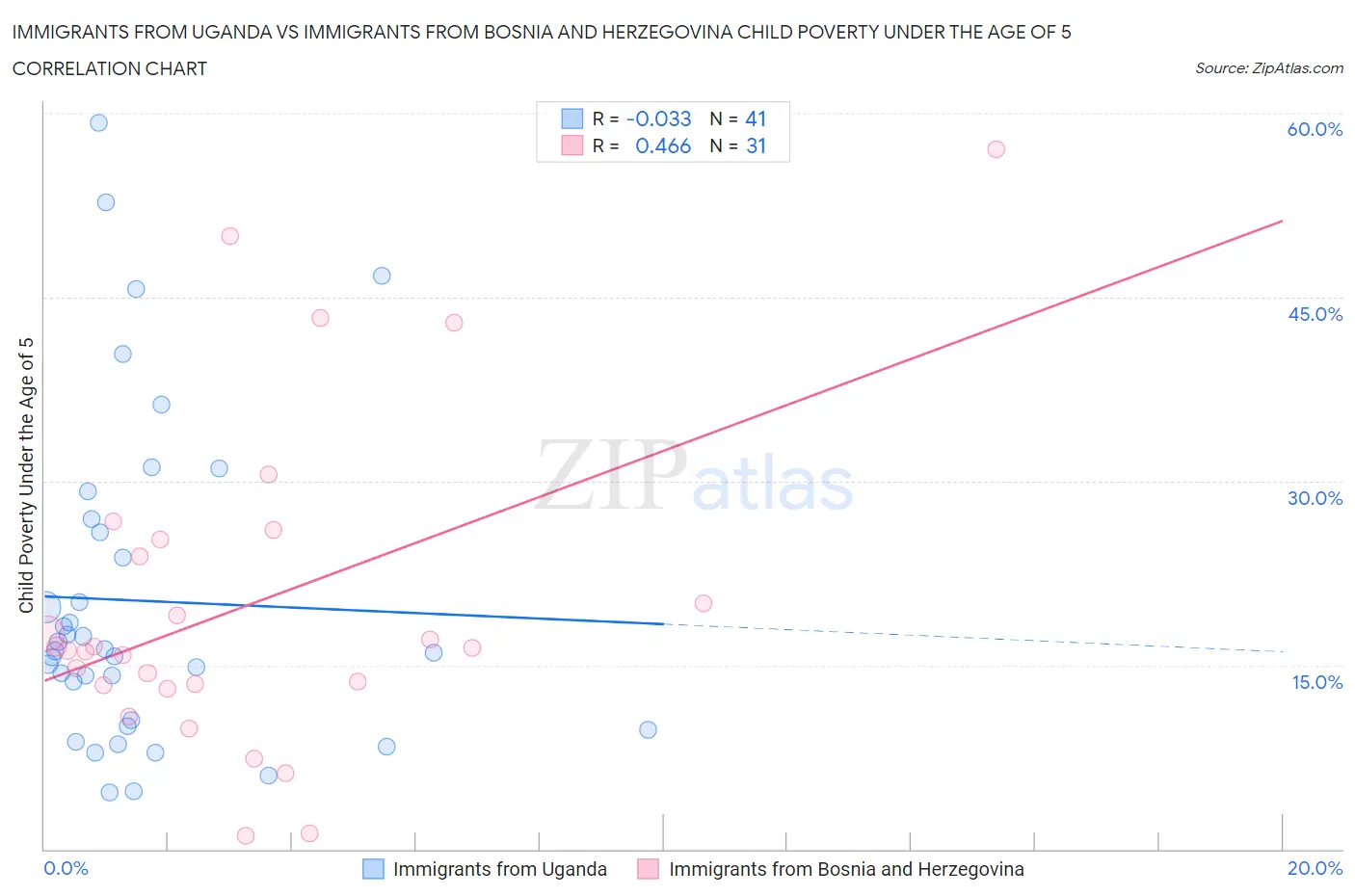 Immigrants from Uganda vs Immigrants from Bosnia and Herzegovina Child Poverty Under the Age of 5