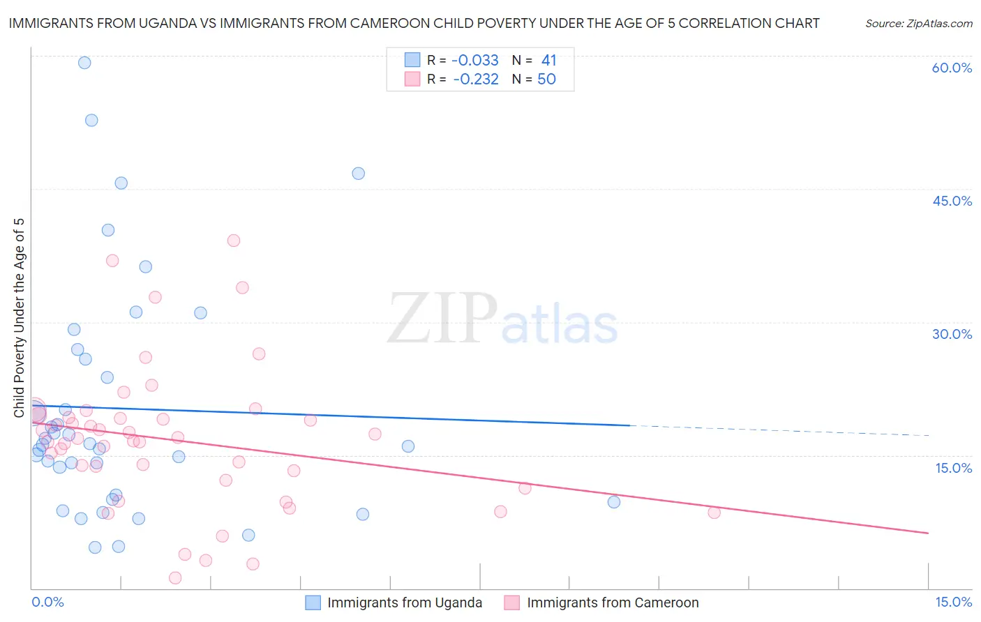 Immigrants from Uganda vs Immigrants from Cameroon Child Poverty Under the Age of 5