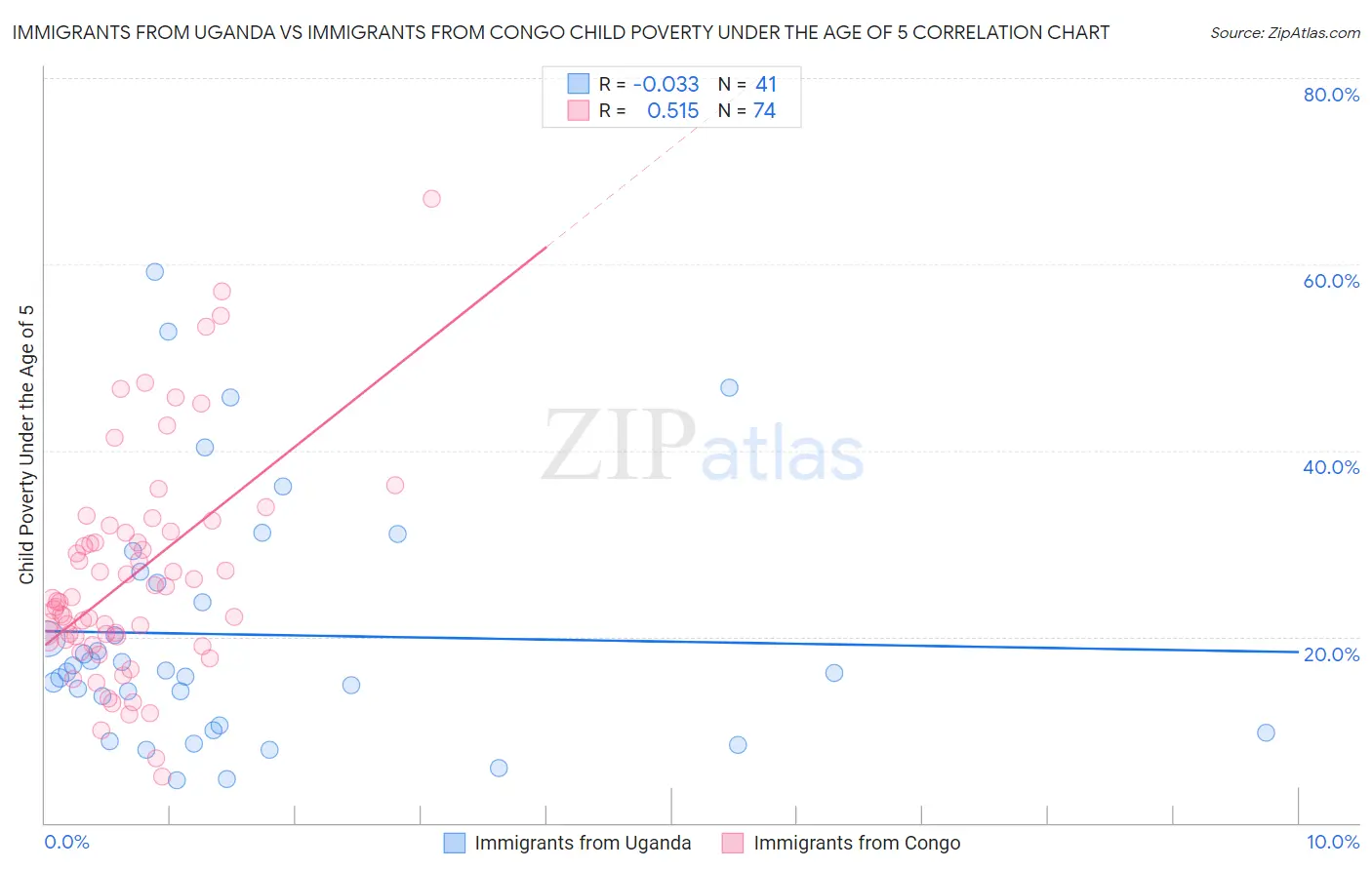 Immigrants from Uganda vs Immigrants from Congo Child Poverty Under the Age of 5