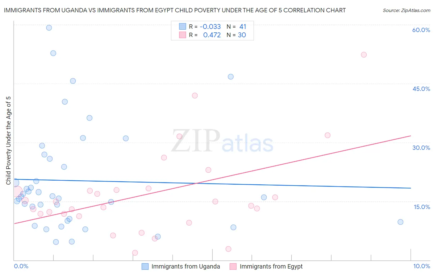 Immigrants from Uganda vs Immigrants from Egypt Child Poverty Under the Age of 5