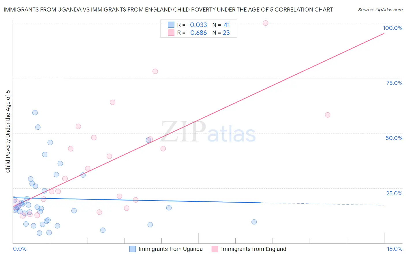 Immigrants from Uganda vs Immigrants from England Child Poverty Under the Age of 5