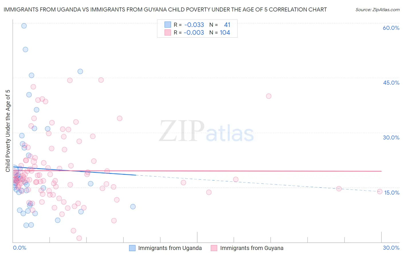 Immigrants from Uganda vs Immigrants from Guyana Child Poverty Under the Age of 5