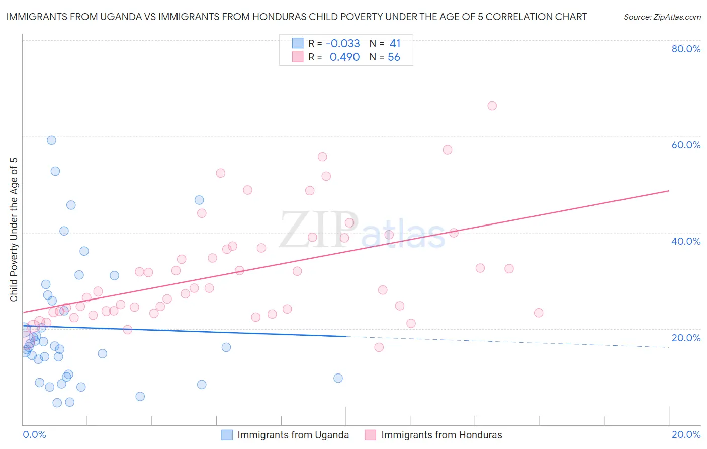 Immigrants from Uganda vs Immigrants from Honduras Child Poverty Under the Age of 5