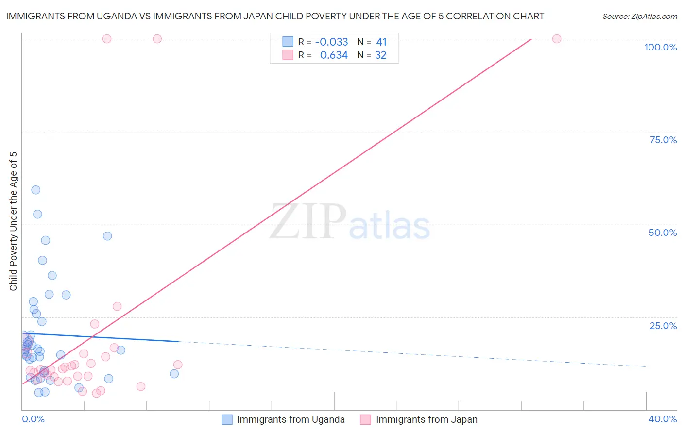 Immigrants from Uganda vs Immigrants from Japan Child Poverty Under the Age of 5