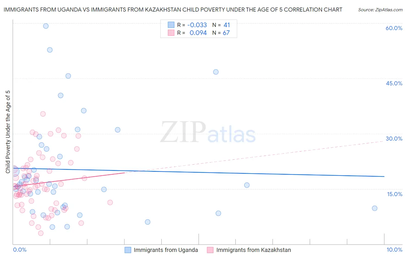 Immigrants from Uganda vs Immigrants from Kazakhstan Child Poverty Under the Age of 5