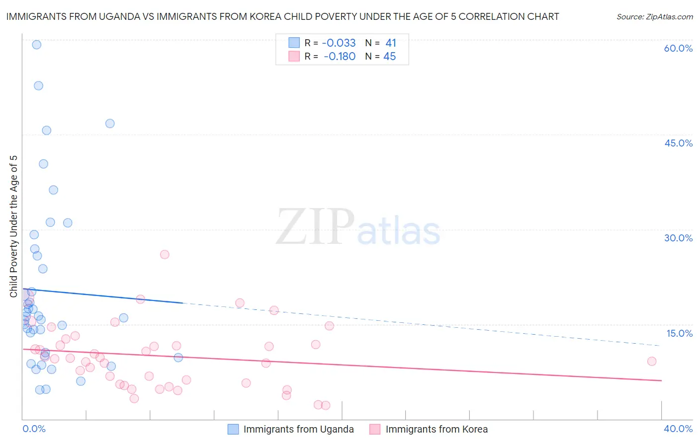 Immigrants from Uganda vs Immigrants from Korea Child Poverty Under the Age of 5